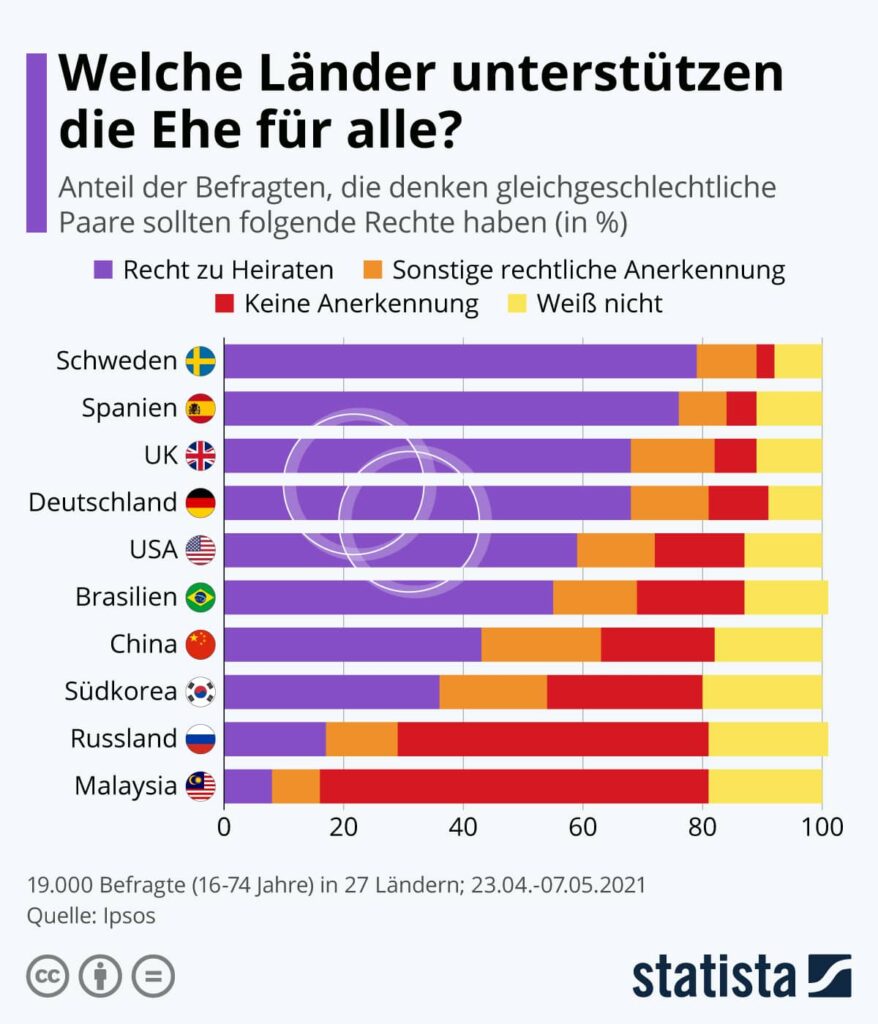 Umfrage-Unterstützung Ehe für alle